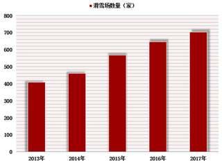 2018年中国滑雪旅游行业市场需求不断增长 发展前景巨大