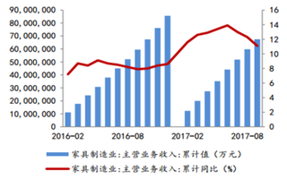 淘宝双十二家居生活类两小时破440万单 近年来我国家具市场呈现高速增长趋势