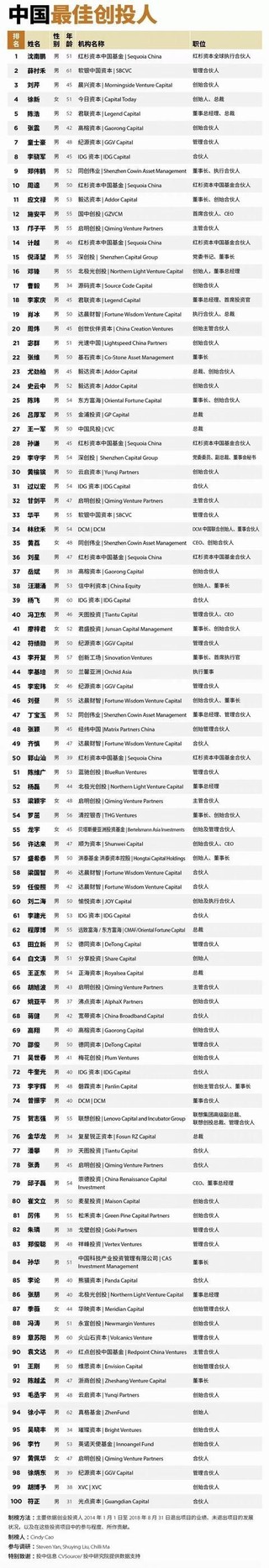 福布斯中国发布2018最佳创投人TOP100榜 沈南鹏第一