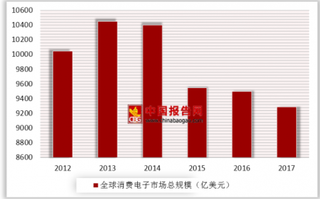 外媒评选出2018年最佳手机等电子产品 全球消费电子产品支出持续下降