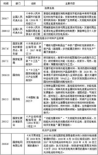 2018年中国功能性高分子材料制造行业主管部门、监管体制、法律法规及政策