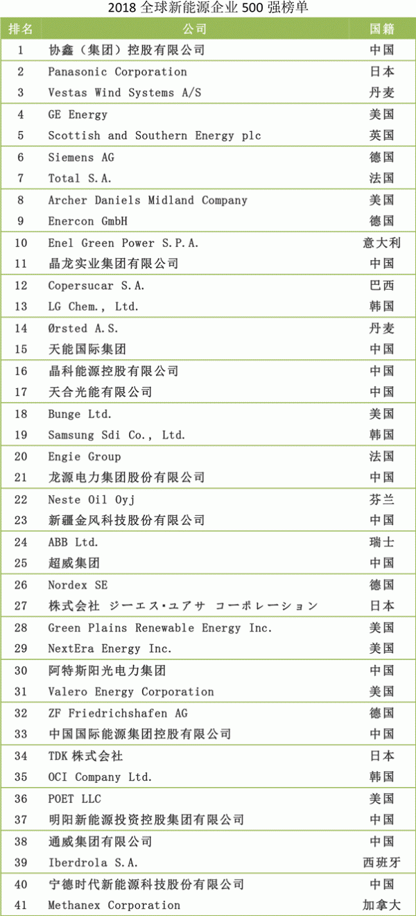 2018年全球第八届新能源500强企业榜单 其中中国企业入围数量增长迅速