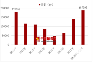 2018年中国工程机械行业市场现状：挖掘机销量创新高