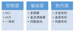 2018年我国伺服系统行业发展速度：近年来增速保持在 20%左右