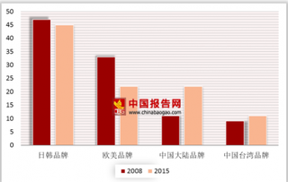 2018年我国伺服系统格局：国内伺服市场进口替代空间大