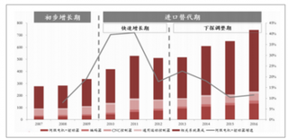 2018年我国伺服系统行业下游应用：机床、电子设备和工业机器人将成为最主要三大市场