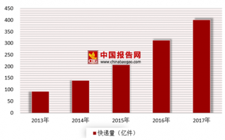 “双12”快递业务量超3亿件 预计我国快递收入全年有望破5500亿元