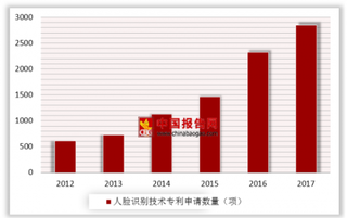 线下“刷脸支付”时代悄然兴起 移动智能硬件终端成人脸识别市场快速新增点