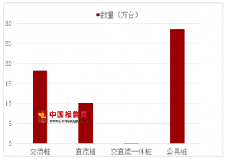 河南发改委出台充电桩充电收费通知 浅析我国充电桩行业建设现状