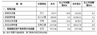 11月我国铁路固定资产投资同比增长0.8% 未来我国铁路投资规模将逐步小幅下降