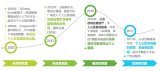 个人云盘再次走向风口，在线视频为付费习惯开了好头