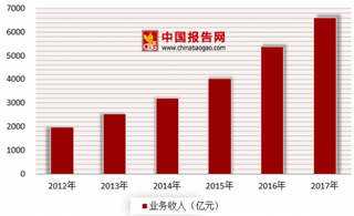 11月邮政行业收入同比增长13.2% 近年来我国邮政行业持续增长