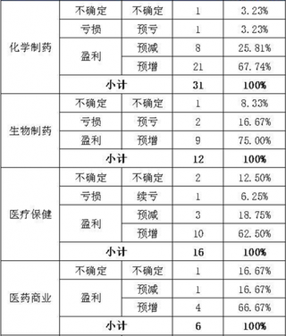 国家药监局披露我国药企盈利状况 仅81家医药企业盈利