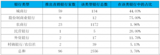 2018年中国直销银行前景分析：开放银行成发展趋势