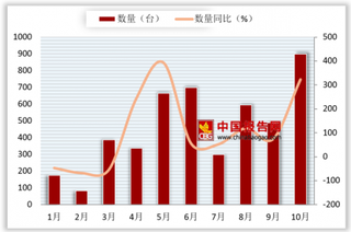 2018年10月我国数字式程控电话或电报交换机进口量为900台 同比增长322.5%