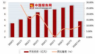 谷歌斥资10亿美元在纽约修建新园区 近年来我国房地产市场投资额持续增长