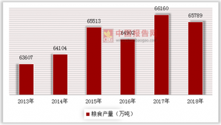 2018年耕地减少粮食丰收，高标准田建设规模继续扩大