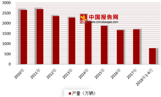 前11月我国摩托车销量前十企业出炉 近年来我国摩托车市场需求有所萎缩