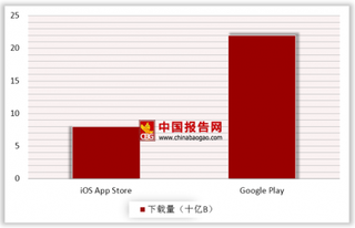 2018年iOS十大吸金APP出炉 Google Play 与 iOS下载量差距明显拉大