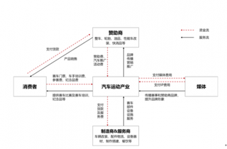 汽车工业支撑赛车运动发展，政策推动赛车运动升温