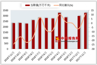 2018年1-11月我国光缆产量累计28939万芯千米 较去年同期下降3.2%