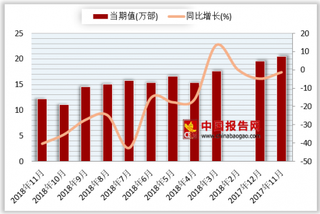 2018年1-11月我国传真机产量累计163.6万部 较去年同期下降21.6%