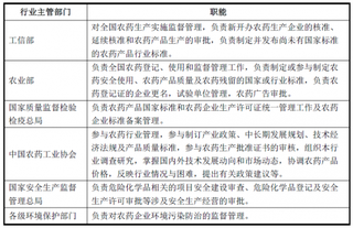 2018年我国农药行业主管部门、管理体制、主要法规及政策分析