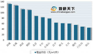 11月北京租赁交易总量环比7.7% 北京房屋租赁市场进入淡季