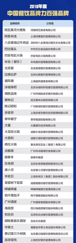 超4成中餐连锁企业上榜中国餐饮品牌力100强 我国餐饮业发展势头强劲