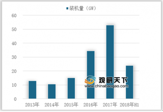 十二五以来我国未建成光伏项目公布 未来我国光伏新增装机保持小幅增长