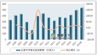 国产5纳米刻蚀机通过台积电验证 国产半导体设备有望提高市场渗透率