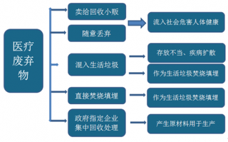 2018年中国医疗废弃物处理行业产生量：近年医疗废弃物呈逐步增长态势