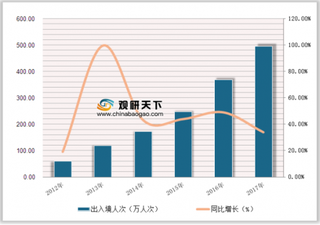 2018年中国邮轮旅游行业发展状况：未来投资入股与战略合作是重要趋势