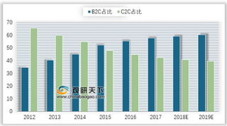 淘宝B站达成内容电商等战略合作 B2C 将占据电子商务零售市场主导地位