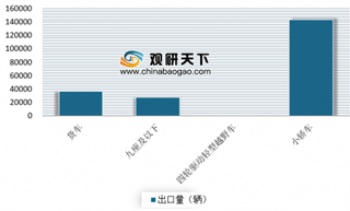 中国汽车出口目的地超200国 预计2018年汽车整车出口有望再破100万辆