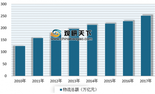 物博会上公布2018年物流总费用 中国已成全球最大物流市场