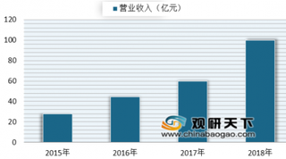 “独角兽”孩子王2018年营收将破百亿 我国母婴行业发展一片火热