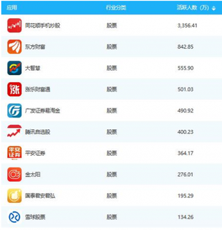 同花顺手机炒股获11月股票类APP榜首 我国股票业市场规模逐渐扩大