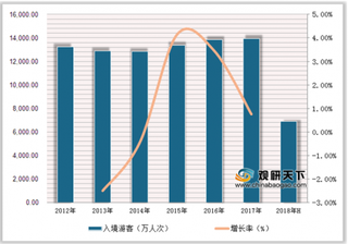 吉林珲春口岸出入境旅客首破40万 未来我国出入境旅游持续稳步增长