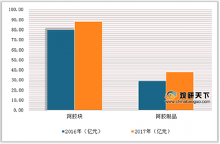 东阿阿胶再度宣布涨价 未来高端化、差异化是阿胶产品发展趋势