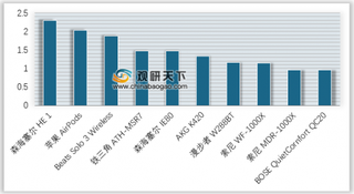 中关村在线年度科技产品大奖揭晓 浅析我国耳机品牌关注度及价格占比