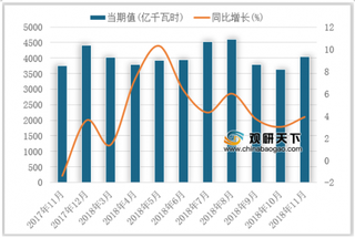 2018年11月我国火力发电量达4050.7亿千瓦时,同比增长3.9%