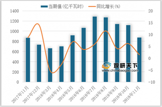 2018年11月我国水力发电量达879.3亿千瓦时，同比增长1.5%