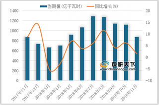 2018年11月我国水力发电量达879.3亿千瓦时,同比增长1.5%