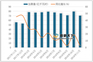 2018年11月我国太阳能发电量达70.5亿千瓦时，同比增长2.5%