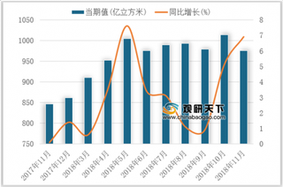 2018年11月我国煤气发电量达975.5亿千瓦时，同比增长6.9%