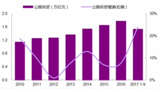 高速公路建设日趋饱和 未来行业整体增速预计放缓