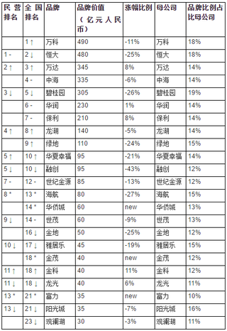 2018年胡润品牌榜出炉 房地产行业上榜23个品牌