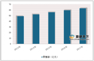 2018中国香水行业市场需求：网络零售市场规模将持续增长