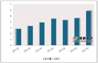 2018年中国信用卡行业市场需求：消费信贷将步入快速发展期